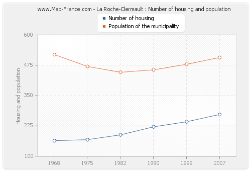 La Roche-Clermault : Number of housing and population